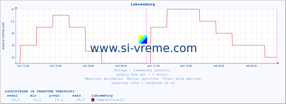 POVPREČJE :: Luksemburg :: temperatura | vlaga | hitrost vetra | sunki vetra | tlak | padavine | sneg :: zadnja dva dni / 5 minut.