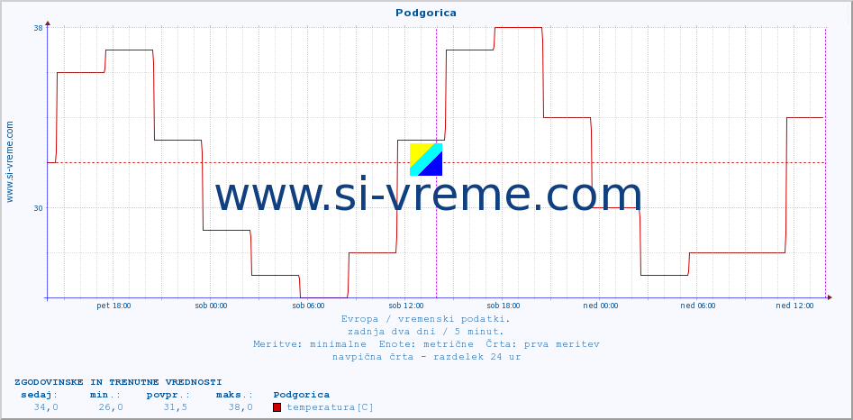 POVPREČJE :: Podgorica :: temperatura | vlaga | hitrost vetra | sunki vetra | tlak | padavine | sneg :: zadnja dva dni / 5 minut.