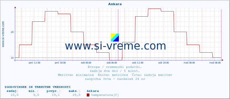 POVPREČJE :: Ankara :: temperatura | vlaga | hitrost vetra | sunki vetra | tlak | padavine | sneg :: zadnja dva dni / 5 minut.