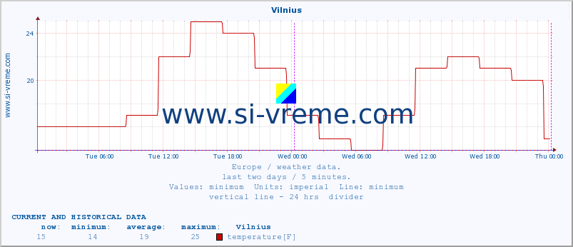  :: Vilnius :: temperature | humidity | wind speed | wind gust | air pressure | precipitation | snow height :: last two days / 5 minutes.