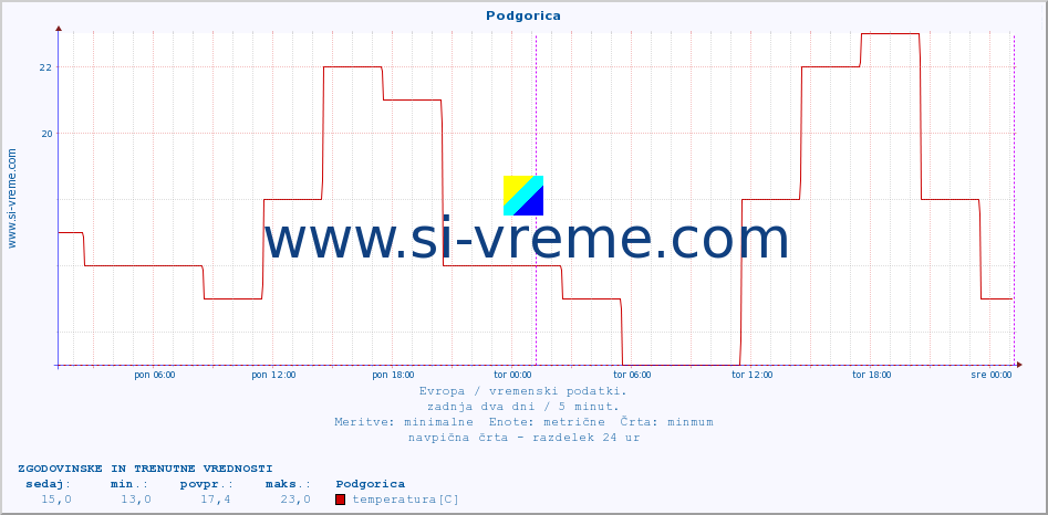 POVPREČJE :: Podgorica :: temperatura | vlaga | hitrost vetra | sunki vetra | tlak | padavine | sneg :: zadnja dva dni / 5 minut.