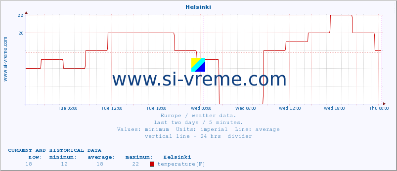  :: Helsinki :: temperature | humidity | wind speed | wind gust | air pressure | precipitation | snow height :: last two days / 5 minutes.