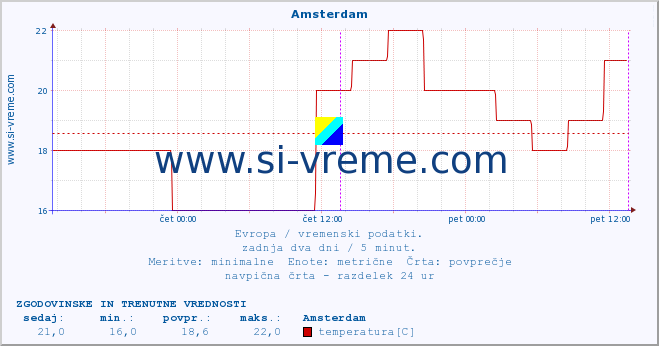 POVPREČJE :: Amsterdam :: temperatura | vlaga | hitrost vetra | sunki vetra | tlak | padavine | sneg :: zadnja dva dni / 5 minut.