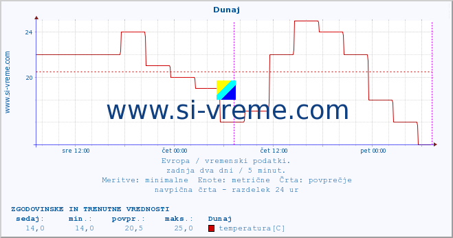 POVPREČJE :: Dunaj :: temperatura | vlaga | hitrost vetra | sunki vetra | tlak | padavine | sneg :: zadnja dva dni / 5 minut.