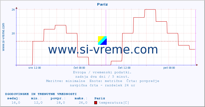 POVPREČJE :: Pariz :: temperatura | vlaga | hitrost vetra | sunki vetra | tlak | padavine | sneg :: zadnja dva dni / 5 minut.