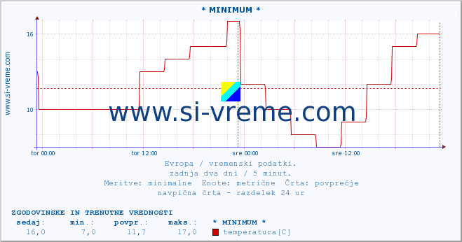 POVPREČJE :: * MINIMUM * :: temperatura | vlaga | hitrost vetra | sunki vetra | tlak | padavine | sneg :: zadnja dva dni / 5 minut.