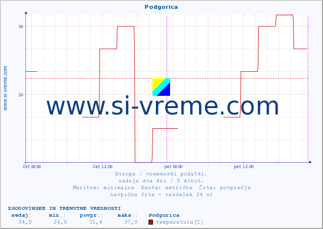 POVPREČJE :: Podgorica :: temperatura | vlaga | hitrost vetra | sunki vetra | tlak | padavine | sneg :: zadnja dva dni / 5 minut.