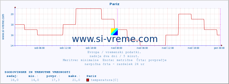 POVPREČJE :: Pariz :: temperatura | vlaga | hitrost vetra | sunki vetra | tlak | padavine | sneg :: zadnja dva dni / 5 minut.