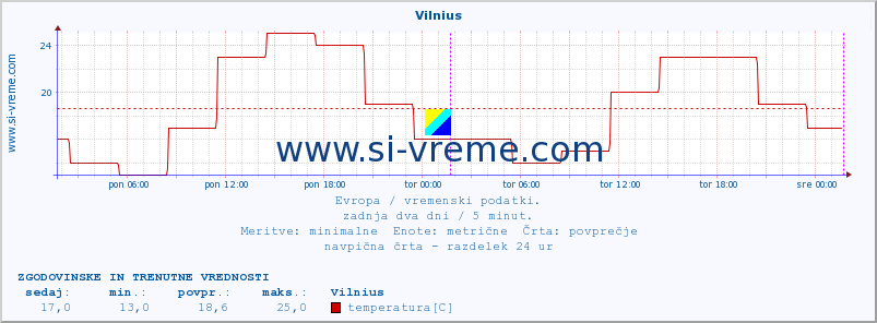 POVPREČJE :: Vilnius :: temperatura | vlaga | hitrost vetra | sunki vetra | tlak | padavine | sneg :: zadnja dva dni / 5 minut.