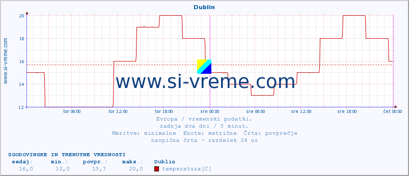 POVPREČJE :: Dublin :: temperatura | vlaga | hitrost vetra | sunki vetra | tlak | padavine | sneg :: zadnja dva dni / 5 minut.