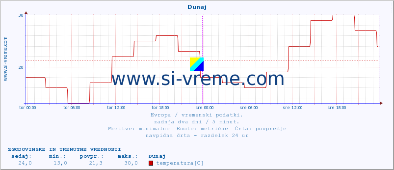 POVPREČJE :: Dunaj :: temperatura | vlaga | hitrost vetra | sunki vetra | tlak | padavine | sneg :: zadnja dva dni / 5 minut.