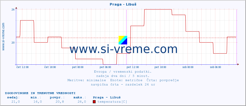 POVPREČJE :: Praga - Libuš :: temperatura | vlaga | hitrost vetra | sunki vetra | tlak | padavine | sneg :: zadnja dva dni / 5 minut.