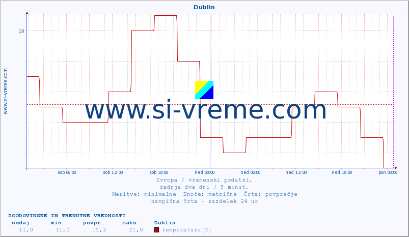 POVPREČJE :: Dublin :: temperatura | vlaga | hitrost vetra | sunki vetra | tlak | padavine | sneg :: zadnja dva dni / 5 minut.