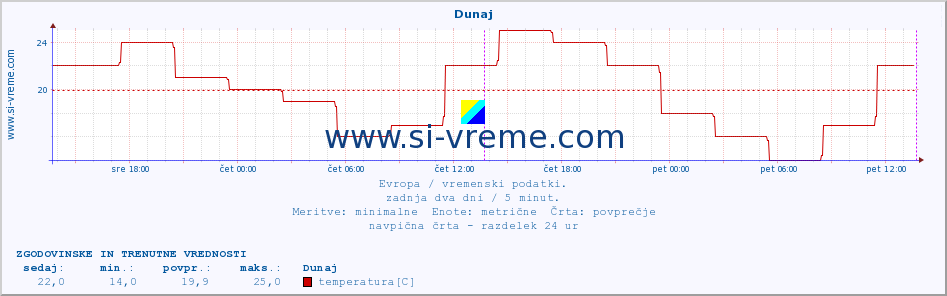 POVPREČJE :: Koebenhavn :: temperatura | vlaga | hitrost vetra | sunki vetra | tlak | padavine | sneg :: zadnja dva dni / 5 minut.