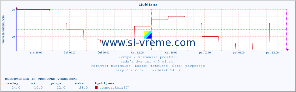 POVPREČJE :: Ljubljana :: temperatura | vlaga | hitrost vetra | sunki vetra | tlak | padavine | sneg :: zadnja dva dni / 5 minut.