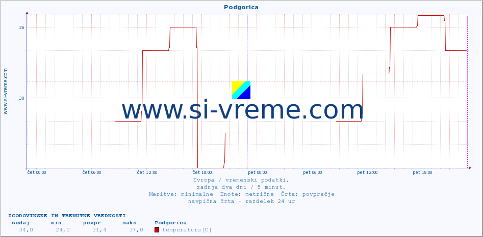 POVPREČJE :: Podgorica :: temperatura | vlaga | hitrost vetra | sunki vetra | tlak | padavine | sneg :: zadnja dva dni / 5 minut.