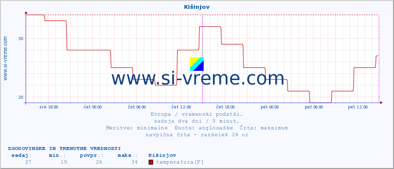 POVPREČJE :: Kišinjov :: temperatura | vlaga | hitrost vetra | sunki vetra | tlak | padavine | sneg :: zadnja dva dni / 5 minut.