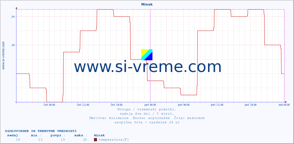 POVPREČJE :: Minsk :: temperatura | vlaga | hitrost vetra | sunki vetra | tlak | padavine | sneg :: zadnja dva dni / 5 minut.