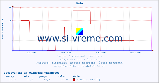 POVPREČJE :: Oslo :: temperatura | vlaga | hitrost vetra | sunki vetra | tlak | padavine | sneg :: zadnja dva dni / 5 minut.