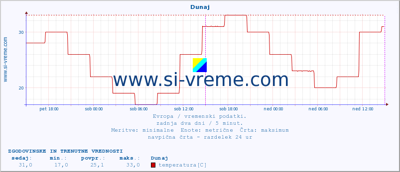 POVPREČJE :: Dunaj :: temperatura | vlaga | hitrost vetra | sunki vetra | tlak | padavine | sneg :: zadnja dva dni / 5 minut.