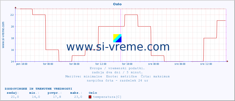 POVPREČJE :: Oslo :: temperatura | vlaga | hitrost vetra | sunki vetra | tlak | padavine | sneg :: zadnja dva dni / 5 minut.