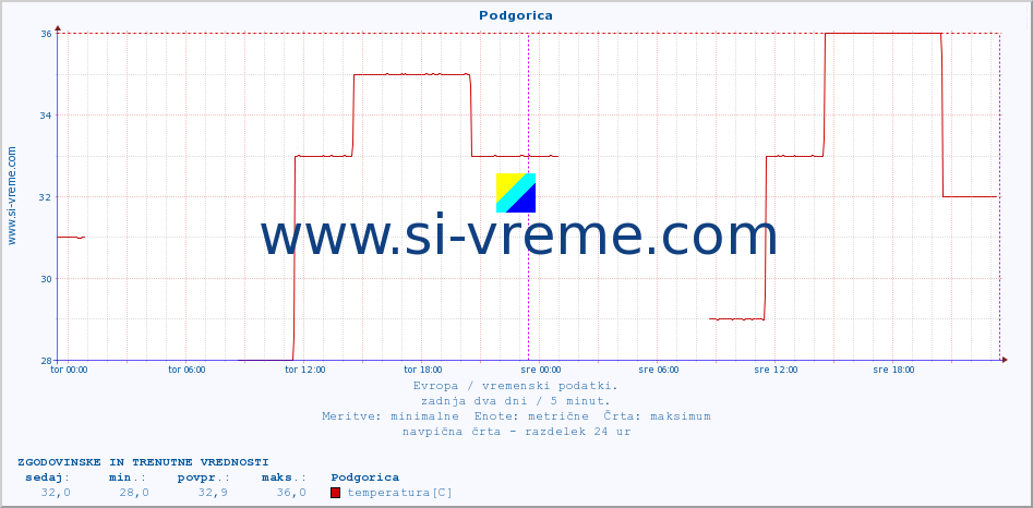 POVPREČJE :: Podgorica :: temperatura | vlaga | hitrost vetra | sunki vetra | tlak | padavine | sneg :: zadnja dva dni / 5 minut.