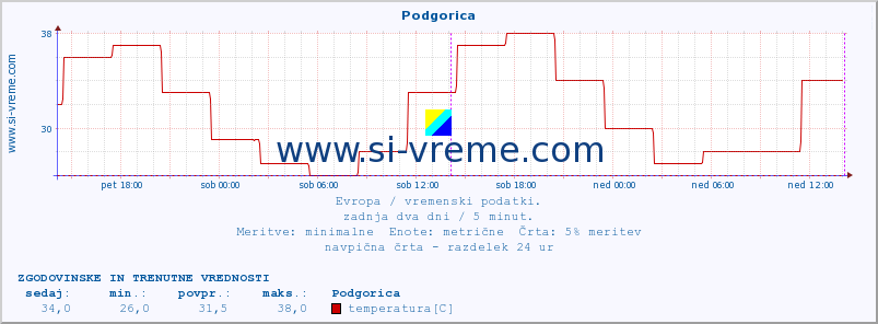 POVPREČJE :: Podgorica :: temperatura | vlaga | hitrost vetra | sunki vetra | tlak | padavine | sneg :: zadnja dva dni / 5 minut.