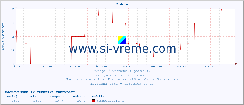 POVPREČJE :: Dublin :: temperatura | vlaga | hitrost vetra | sunki vetra | tlak | padavine | sneg :: zadnja dva dni / 5 minut.