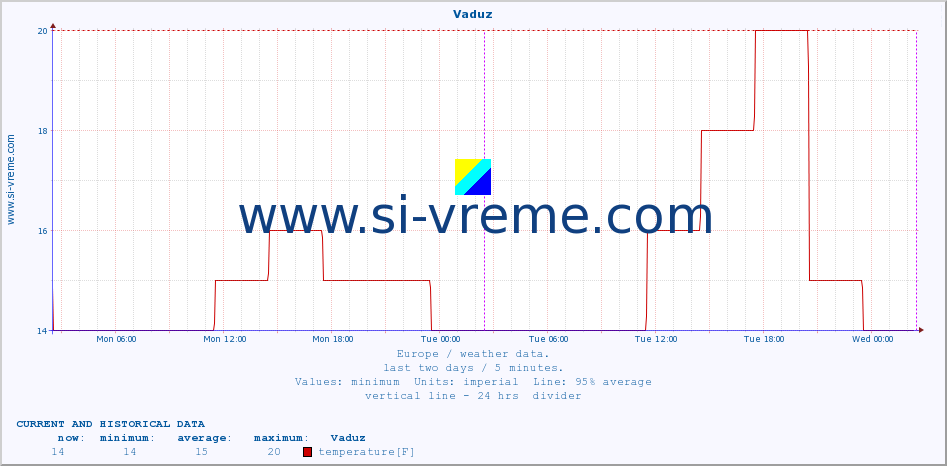  :: Vaduz :: temperature | humidity | wind speed | wind gust | air pressure | precipitation | snow height :: last two days / 5 minutes.