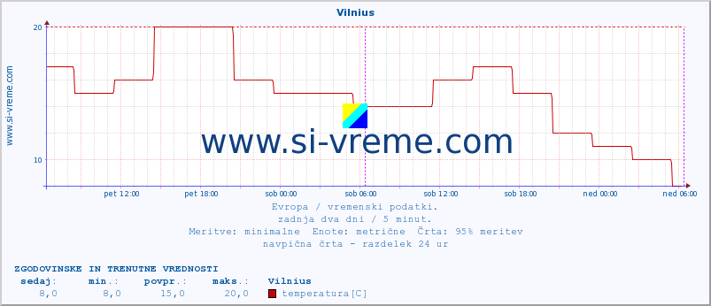 POVPREČJE :: Vilnius :: temperatura | vlaga | hitrost vetra | sunki vetra | tlak | padavine | sneg :: zadnja dva dni / 5 minut.