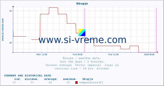  :: Skopje :: temperature | humidity | wind speed | wind gust | air pressure | precipitation | snow height :: last two days / 5 minutes.