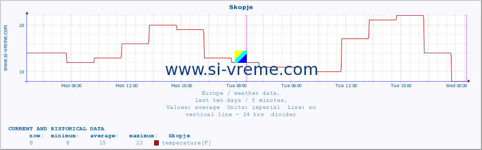  :: Skopje :: temperature | humidity | wind speed | wind gust | air pressure | precipitation | snow height :: last two days / 5 minutes.