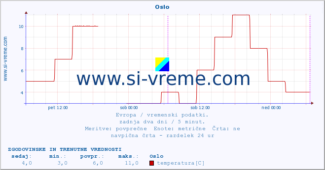 POVPREČJE :: Oslo :: temperatura | vlaga | hitrost vetra | sunki vetra | tlak | padavine | sneg :: zadnja dva dni / 5 minut.