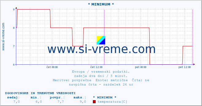 POVPREČJE :: * MINIMUM * :: temperatura | vlaga | hitrost vetra | sunki vetra | tlak | padavine | sneg :: zadnja dva dni / 5 minut.