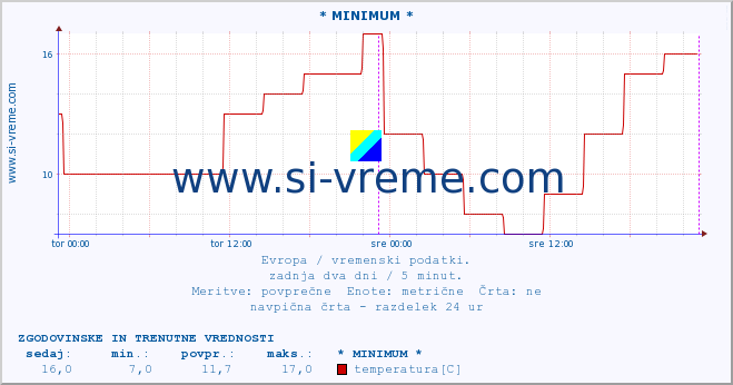 POVPREČJE :: * MINIMUM * :: temperatura | vlaga | hitrost vetra | sunki vetra | tlak | padavine | sneg :: zadnja dva dni / 5 minut.