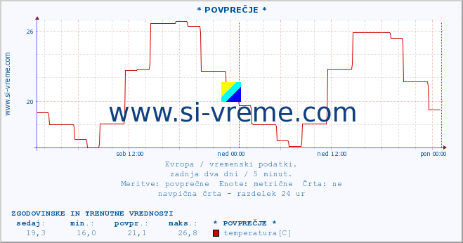 POVPREČJE :: * POVPREČJE * :: temperatura | vlaga | hitrost vetra | sunki vetra | tlak | padavine | sneg :: zadnja dva dni / 5 minut.