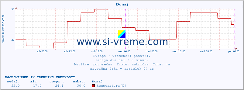 POVPREČJE :: Dunaj :: temperatura | vlaga | hitrost vetra | sunki vetra | tlak | padavine | sneg :: zadnja dva dni / 5 minut.