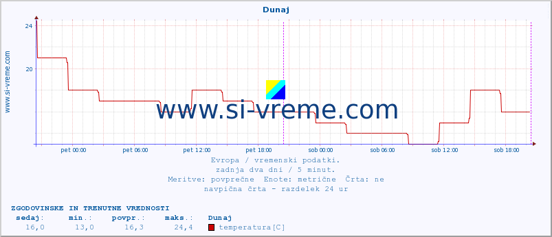 POVPREČJE :: Dunaj :: temperatura | vlaga | hitrost vetra | sunki vetra | tlak | padavine | sneg :: zadnja dva dni / 5 minut.