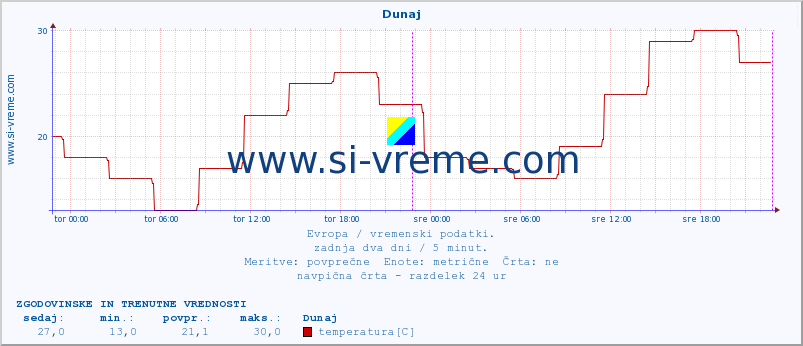 POVPREČJE :: Dunaj :: temperatura | vlaga | hitrost vetra | sunki vetra | tlak | padavine | sneg :: zadnja dva dni / 5 minut.