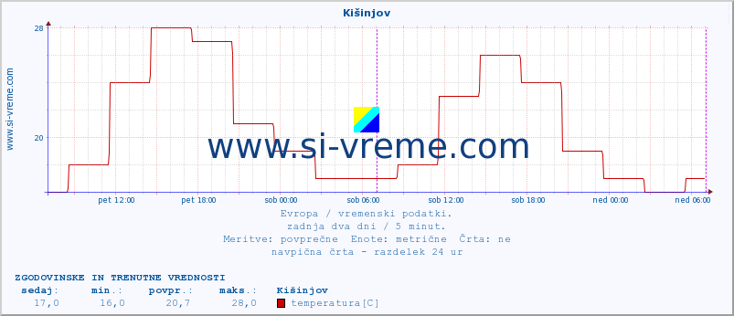 POVPREČJE :: Kišinjov :: temperatura | vlaga | hitrost vetra | sunki vetra | tlak | padavine | sneg :: zadnja dva dni / 5 minut.