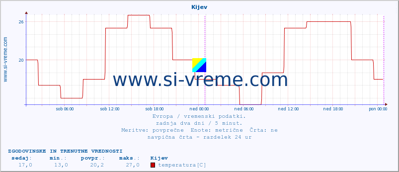 POVPREČJE :: Kijev :: temperatura | vlaga | hitrost vetra | sunki vetra | tlak | padavine | sneg :: zadnja dva dni / 5 minut.