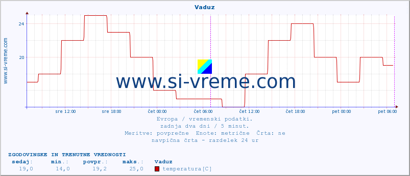 POVPREČJE :: Vaduz :: temperatura | vlaga | hitrost vetra | sunki vetra | tlak | padavine | sneg :: zadnja dva dni / 5 minut.