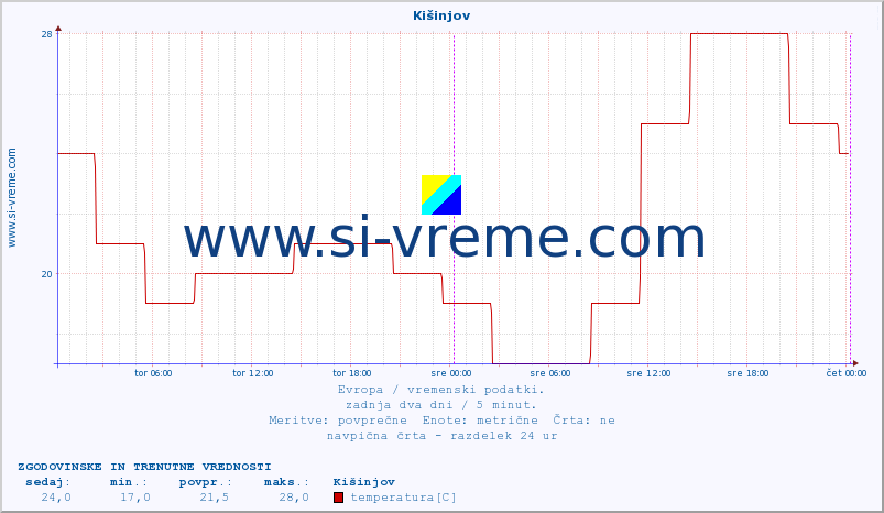 POVPREČJE :: Kišinjov :: temperatura | vlaga | hitrost vetra | sunki vetra | tlak | padavine | sneg :: zadnja dva dni / 5 minut.