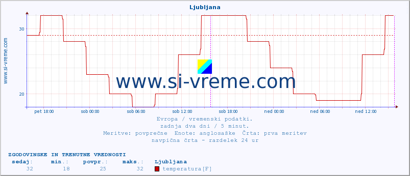 POVPREČJE :: Ljubljana :: temperatura | vlaga | hitrost vetra | sunki vetra | tlak | padavine | sneg :: zadnja dva dni / 5 minut.