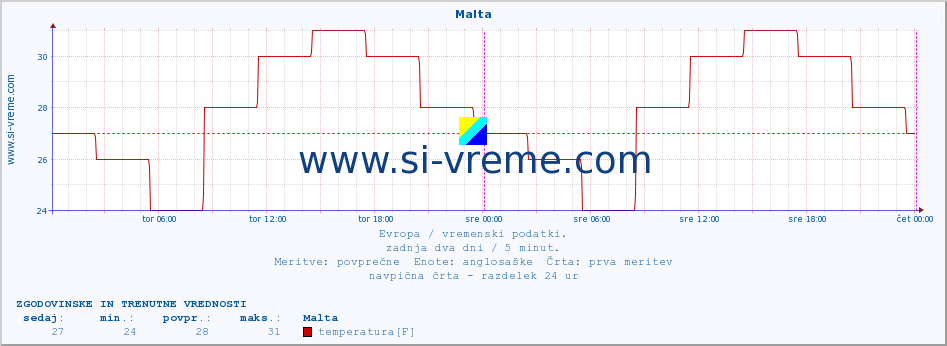 POVPREČJE :: Malta :: temperatura | vlaga | hitrost vetra | sunki vetra | tlak | padavine | sneg :: zadnja dva dni / 5 minut.