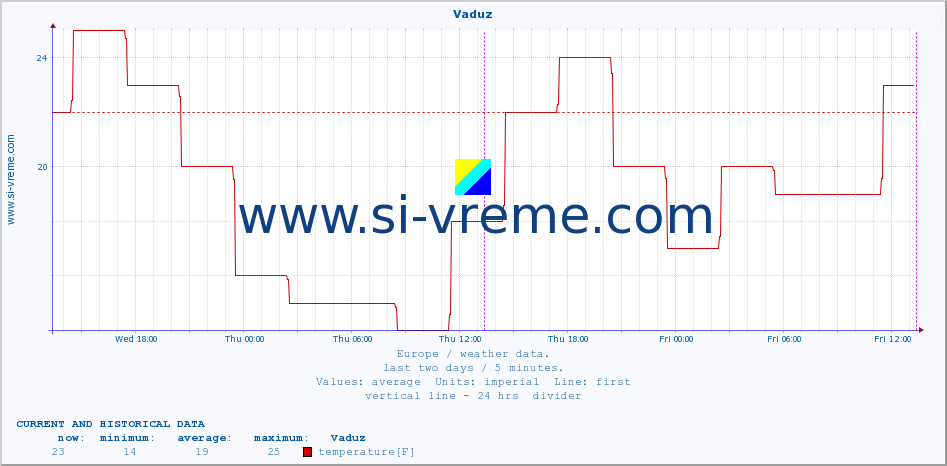  :: Vaduz :: temperature | humidity | wind speed | wind gust | air pressure | precipitation | snow height :: last two days / 5 minutes.