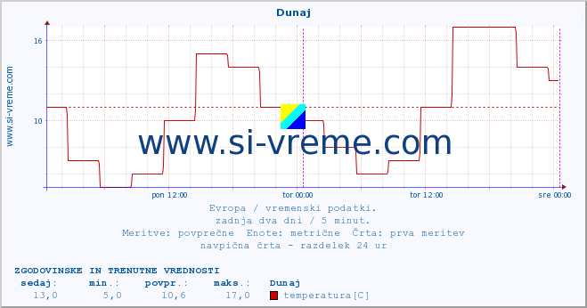 POVPREČJE :: Helsinki :: temperatura | vlaga | hitrost vetra | sunki vetra | tlak | padavine | sneg :: zadnja dva dni / 5 minut.