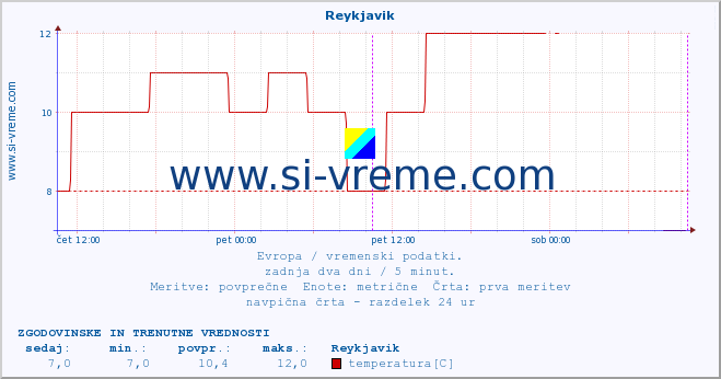 POVPREČJE :: Reykjavik :: temperatura | vlaga | hitrost vetra | sunki vetra | tlak | padavine | sneg :: zadnja dva dni / 5 minut.