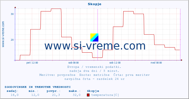 POVPREČJE :: Skopje :: temperatura | vlaga | hitrost vetra | sunki vetra | tlak | padavine | sneg :: zadnja dva dni / 5 minut.