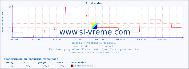 POVPREČJE :: Amsterdam :: temperatura | vlaga | hitrost vetra | sunki vetra | tlak | padavine | sneg :: zadnja dva dni / 5 minut.